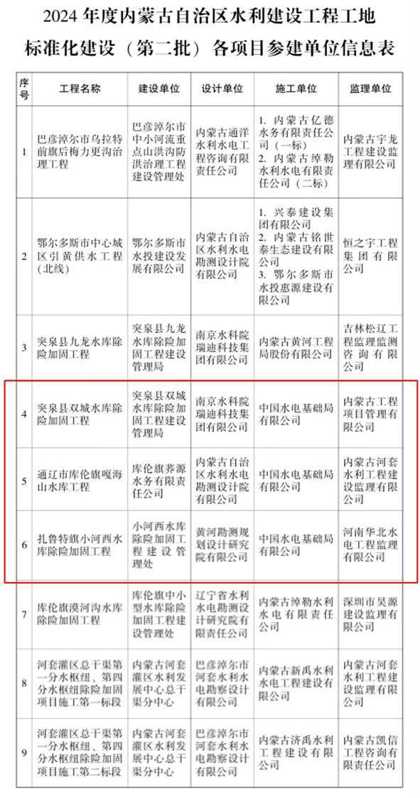 公司三个项目获评2024年度内蒙古自治区水利标准化工地.png 公司三个项目获评2024年度内蒙古自治区水利标准化工地.png